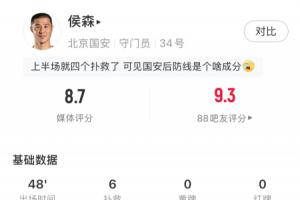 好门将顶半个队！侯森上半场6次扑救力保国安球门，评分8.7最高