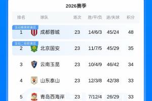 势头正盛！国安4连胜近9轮7胜2平，跃居中超第二落后蓉城13分